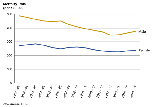 Chart showing the premature mortality rate for males and for females in Herefordshire from 2001/03 to 2015/17.