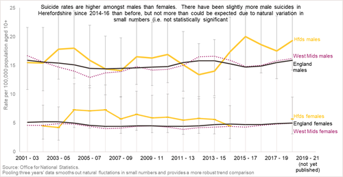 Suicide rates are higher amongst males than females.  There have been slighly more male suicides in Herefordshire since 2014-16 but not more than could be expected due to natural variation in small numbers (i.e. not statistically significant).