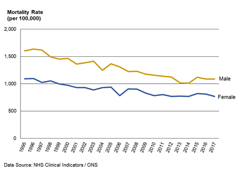 Chart showing the mortality rate for males and females in Herefordshire from 1995 to 2017.