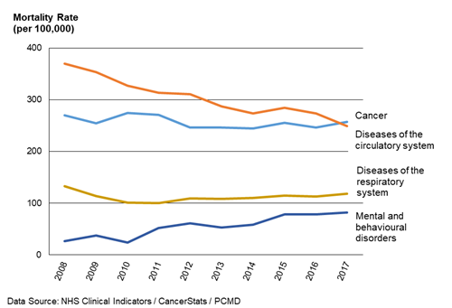 Chart showing the Age standardised mortality rates for most commonly recorded broad causes of death in Herefordshire from 2008 to 2017.