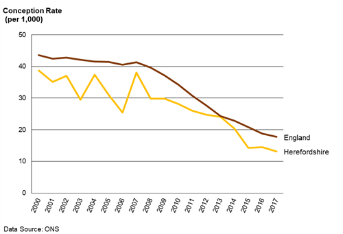 Chart showing the trend in the under 18s conception rate in Herefordshire and In England from 2000 to 2017.