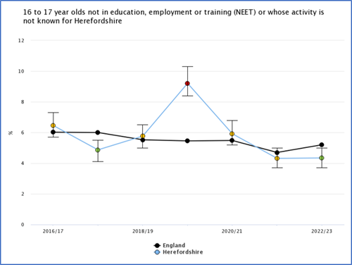 Line chart showing the proportion of 16-17 year olds not in education, employment or training, or whose activity is not known in Herefordshire and England 2016/17 to 2022/23.