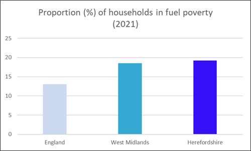 Chart showing proportion of households in fuel poverty in England, the West Midlands and Herefordshire in 2021.