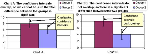 Charts illustrating how confidence intervals are used to determine whether a difference is statistically significant.