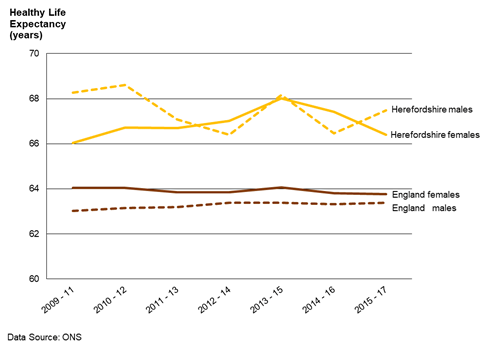 Chart showing the trend in life expectancy at birth for males and females in Herefordshire and England 1991-93 to 2015-17.