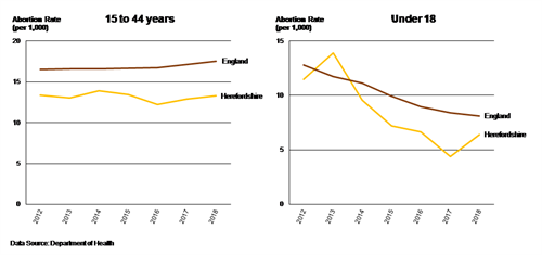 Charts showing 1 the trend in the crude abortion rate for 15 to 44 years in Herefordshire and England from 2012 to 2018 and 2. The trend in the crude abortion rate for under 18s in Herefordshire and in England from 2012 to 2018.