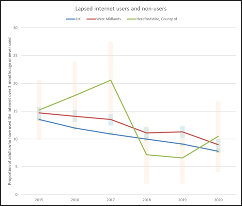 Lapsed and non-internet users