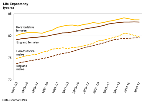 Chart showing the trend in life expectancy at birth for males and females in Herefordshire and England 1991-93 to 2015-17.