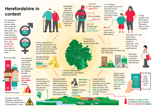 Infographic summarising some of the most significant features of Herefordshire as a place and of its population, covering the following areas: 1. Life expectancy 2. Our ageing population and its implications 3. Health risk-factors for children and young people 4. Education and skills 5. Labour market profile 6. Digital exclusion 7. Deprivation 8. Community resilience and cohesion 9. The natural environment and environmental challenges 10. Rurality and its implications 11. Labour productivity and earnings 12. Housing stock, housing affordability and fuel poverty. The infographic shows how these factors are all inter-linked and how Herefordshire’s rurality and population structure affect in some way most aspects of life in the county.