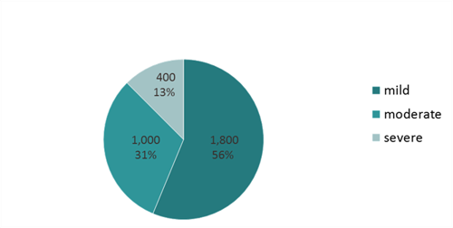 Pie chart showing the prevalence of mild (1,800 cases or 56 per cent), moderate (1,000 cases or 31 per cent) and severe (400 cases or 13 per cent) dementia in Herefordshire, 2017.