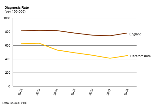 Chart showing the trend in the crude STI diagnosis rate in Herefordshire and in England from 2012 to 2018.